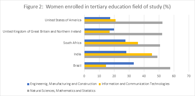 women education by field