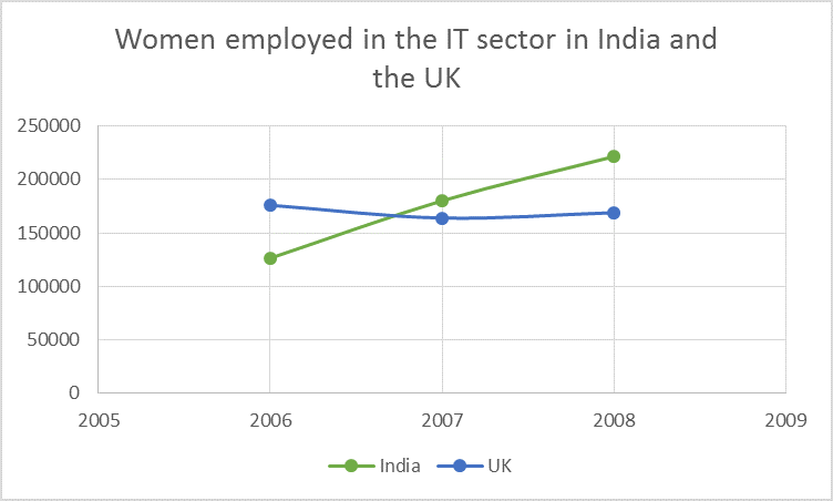 women in it sector india uk